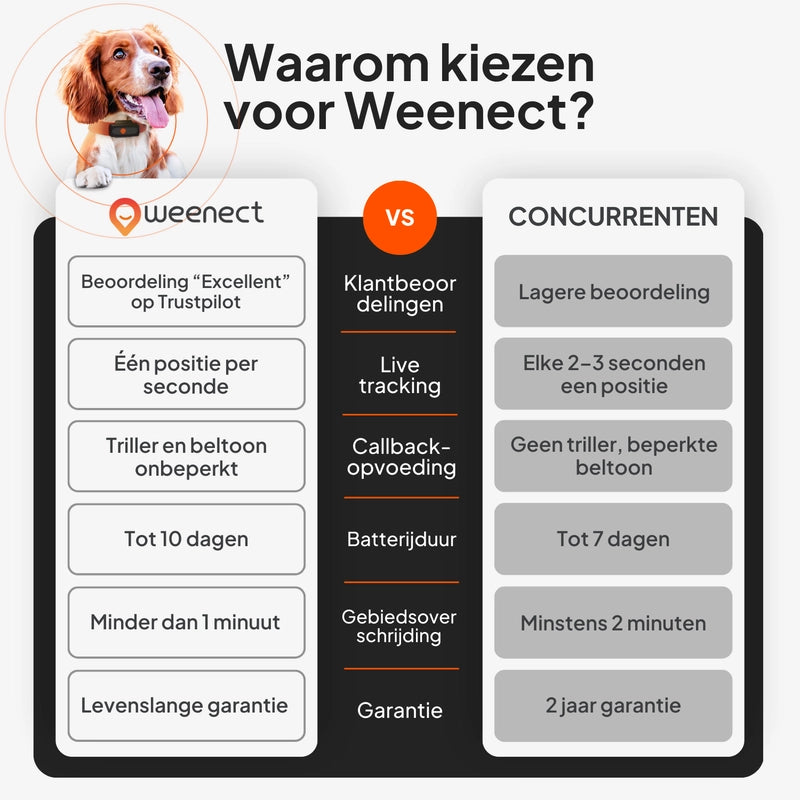 Mini GPS voor honden Weenect